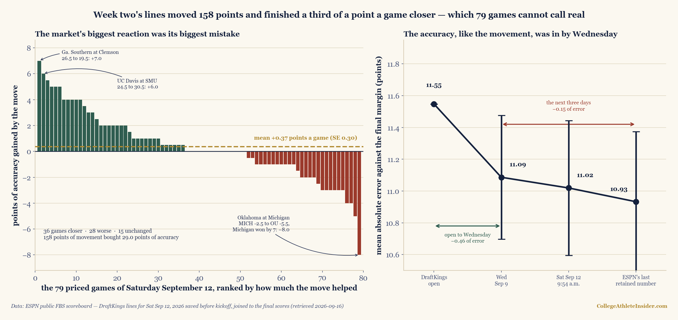 Two-panel chart grading the week-two 2026 college football lines. Left panel: a sorted bar chart of the 79 priced games of Saturday September 12, showing how many points of accuracy each line's movement gained. Thirty-six green bars rise above zero, topping out at plus 7 for Georgia Southern at Clemson, which moved from 26.5 to 19.5, and plus 6 for UC Davis at SMU. Fifteen bars sit at zero. Twenty-eight red bars fall below, ending at minus 8 for Oklahoma at Michigan, where the line went from Michigan minus 2.5 to Oklahoma minus 5.5 and Michigan won by seven. A dashed gold line marks the mean gain of plus 0.37 points a game with a standard error of 0.30. A note reads: 158 points of movement bought 29.0 points of accuracy. Right panel: mean absolute error against the final margin at four price stamps for the 52 games that carry all four, falling from 11.55 at the DraftKings open to 11.09 on Wednesday September 9, 11.02 at 9:54 a.m. Saturday, and 10.93 at ESPN's last retained number. Error bars show the standard error of each paired gain against the open, and every bar overlaps the open. A green arrow marks the open-to-Wednesday leg as minus 0.46 of error; a red arrow marks the next three days as minus 0.15.