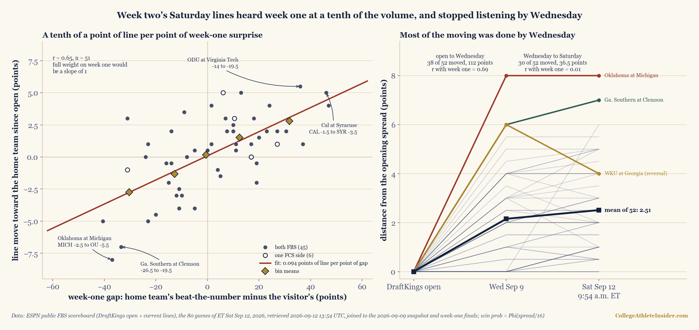 Two-panel chart. Left panel: a scatter of 51 Saturday September 12, 2026 college football games. The horizontal axis is the week-one gap, the home team's points beaten versus its week-one spread minus the visitor's. The vertical axis is how far the spread moved toward the home team between the DraftKings open and Saturday morning. A fitted line rises with a slope of 0.094, r equals 0.65, and five gold diamonds for binned means rise in order from minus 2.75 to plus 2.80. Four games are labelled: Oklahoma at Michigan, Michigan minus 2.5 to Oklahoma minus 5.5, at the bottom left; Georgia Southern at Clemson, minus 26.5 to minus 19.5; Old Dominion at Virginia Tech, minus 14 to minus 19.5; and Cal at Syracuse, Cal minus 1.5 to Syracuse minus 3.5. Right panel: for the 52 games priced on Wednesday, thin lines show each game's distance from its opening spread at three moments: the open, Wednesday September 9, and 9:54 a.m. Eastern Saturday. A bold mean line rises from 0 to 2.15 by Wednesday and only to 2.51 by Saturday. Michigan's line jumps to 8 by Wednesday and stays; Clemson's reaches 6 and then 7; Georgia's reaches 6 and falls back to 4. Notes read: open to Wednesday, 38 of 52 moved, 112 points, r with week one 0.69; Wednesday to Saturday, 30 of 52 moved, 36.5 points, r with week one 0.01.