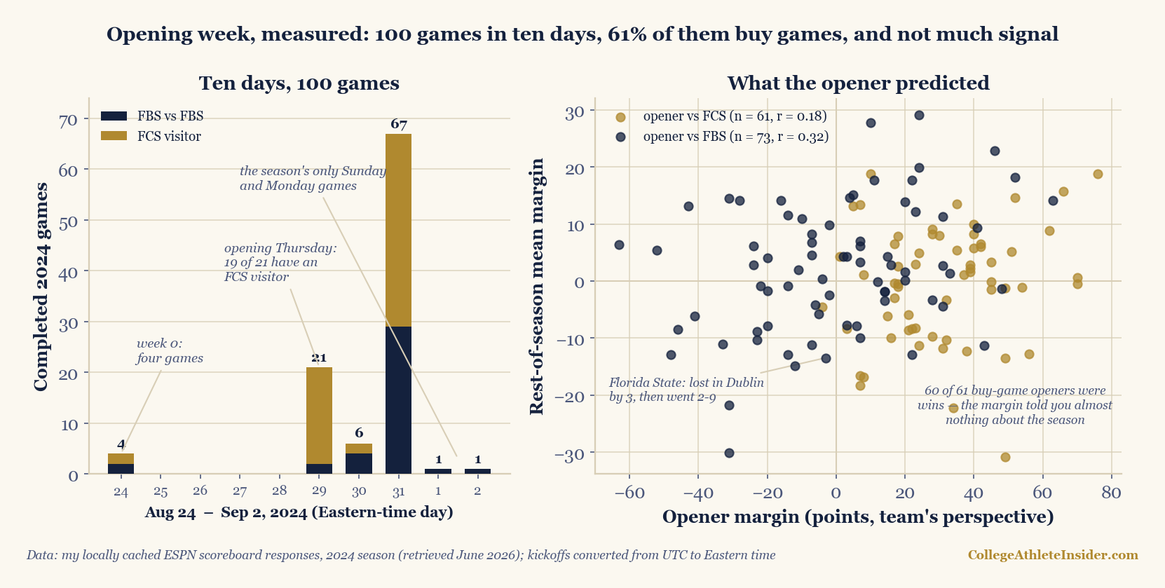Two-panel chart of the 2024 opening window, August 24 through September 2. Left panel, games per Eastern-time day: 4 on August 24, then 21 on Thursday August 29 (19 with an FCS visitor), 6 on Friday, 67 on Saturday August 31, and one each on Sunday and Monday - the season's only Sunday and Monday games. Right panel, a scatter of each FBS team's opener margin against its rest-of-season mean margin: openers against FBS opponents show a correlation of 0.32, openers against FCS visitors 0.18, with 60 of 61 buy-game openers won; an annotation marks Florida State, which lost by 3 in Dublin and went 2-9 afterward.