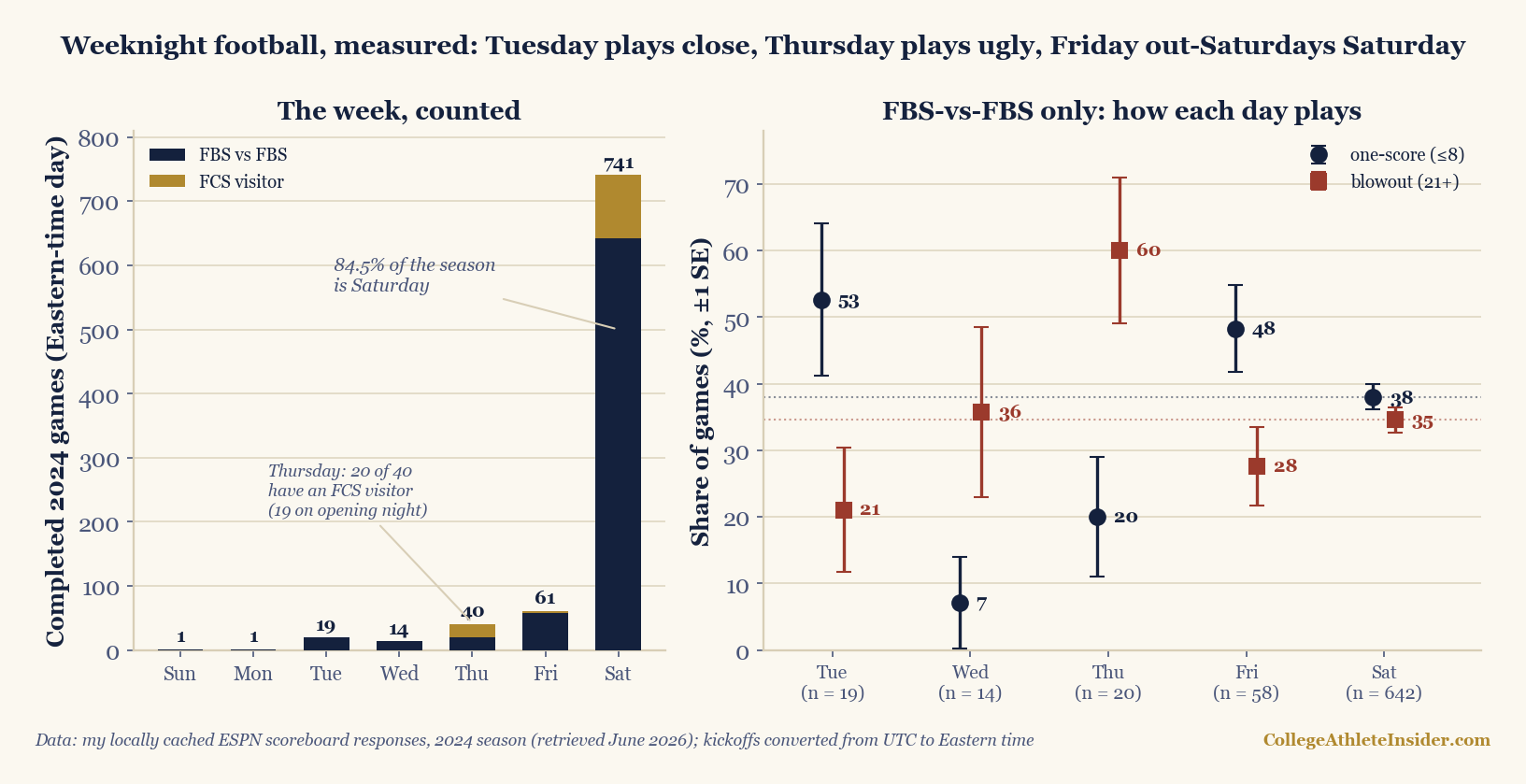 Two-panel chart of the cached 2024 college football season with kickoffs converted to Eastern time. Left panel, games per day of the week: Saturday 741 (84.5% of the season), Friday 61, Thursday 40, Tuesday 19, Wednesday 14, Sunday and Monday 1 each; bars are split into FBS-versus-FBS games and games with an FCS visitor, showing 20 of Thursday's 40 games had an FCS visitor, 19 of them on opening night. Right panel, FBS-versus-FBS games only, share of one-score finishes (8 points or fewer) and blowouts (21 or more) per day with one-standard-error bars: Tuesday 53% one-score and 21% blowout, Wednesday 7% and 36%, Thursday 20% and 60%, Friday 48% and 28%, Saturday 38% and 35%.