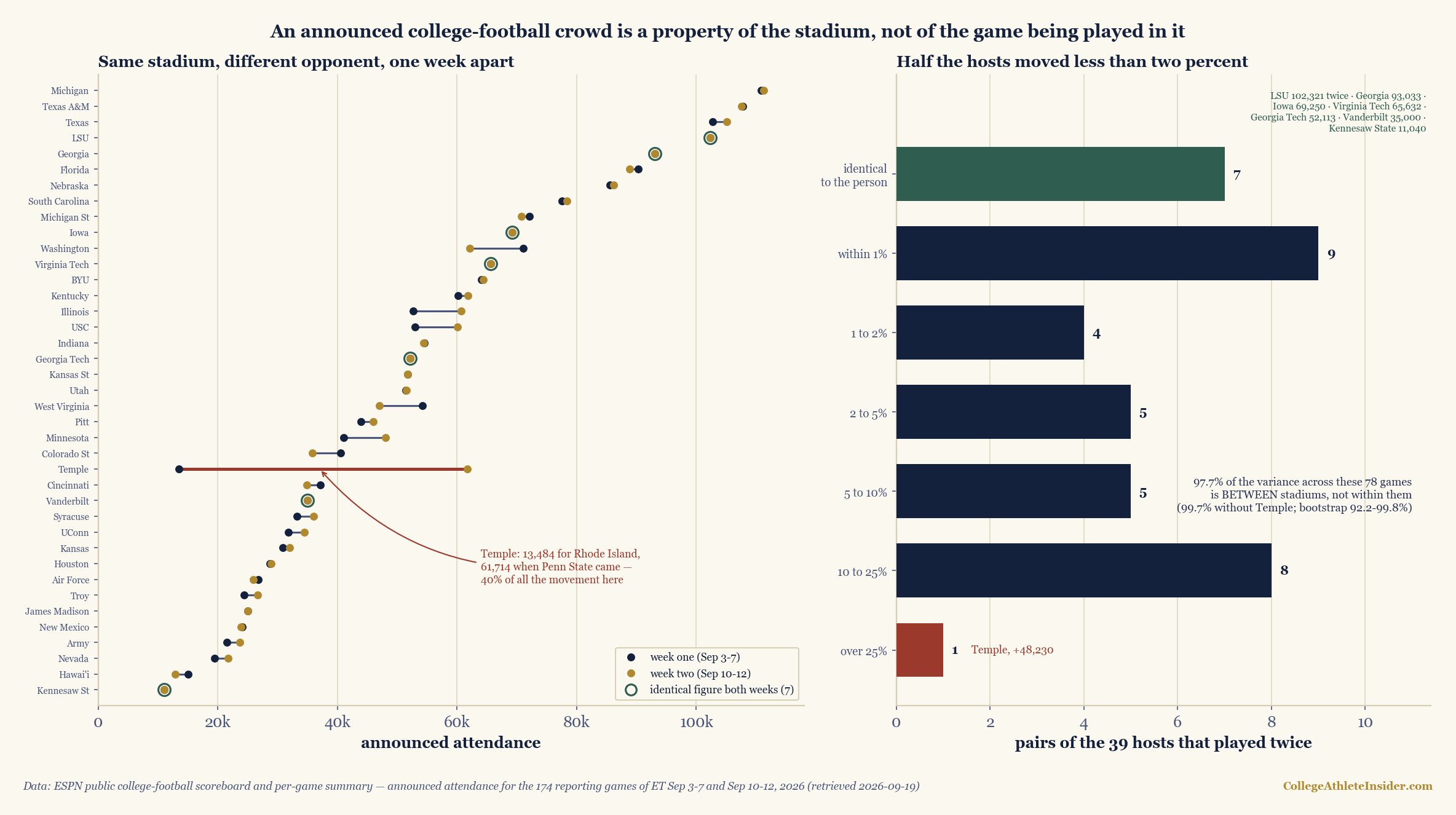 Two-panel chart on the announced attendance of the 2026 college football season's first two weeks. Left panel: the 39 stadiums that hosted the same team twice, listed from Michigan at the top down to Kennesaw State at the bottom, each drawn as a horizontal segment joining a navy dot for the week-one crowd to a gold dot for the week two crowd, on a horizontal axis of announced attendance from zero to 110,000. Most segments are so short that the two dots overlap. Seven are marked with a green ring showing an identical figure both weeks: LSU, Georgia, Iowa, Virginia Tech, Georgia Tech, Vanderbilt and Kennesaw State. One long brick-red segment runs across the middle of the panel for Temple, annotated: 13,484 for Rhode Island, 61,714 when Penn State came, 40 percent of all the movement here. Right panel: a horizontal bar chart of how far each of the 39 pairs moved between its two dates. A green bar of 7 for pairs identical to the person, then navy bars of 9 within one percent, 4 between one and two percent, 5 between two and five percent, 5 between five and ten percent, 8 between ten and twenty-five percent, and a single brick bar of 1 over twenty-five percent labelled Temple plus 48,230. A note reads: 97.7 percent of the variance across these 78 games is between stadiums, not within them, 99.7 percent without Temple, bootstrap 92.2 to 99.8 percent.