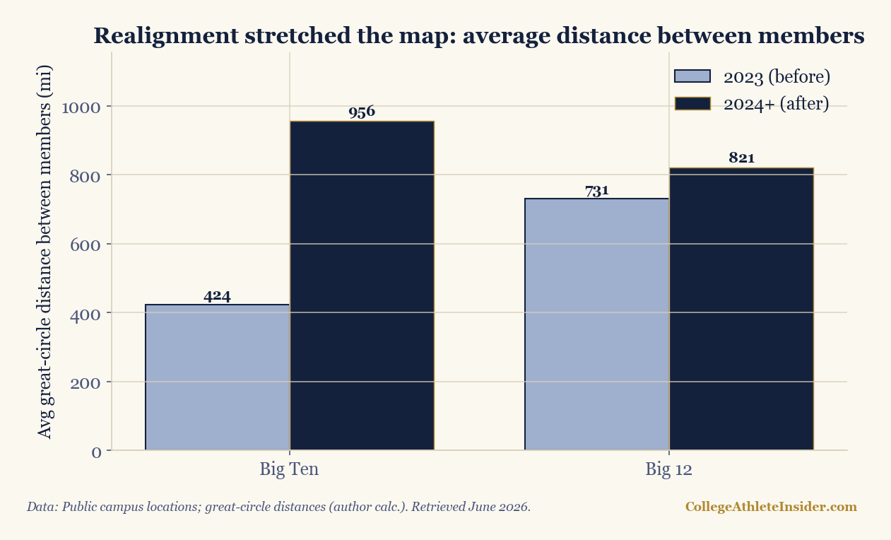 Grouped bar chart showing average distance between conference members before and after realignment, with the Big Ten more than doubling.