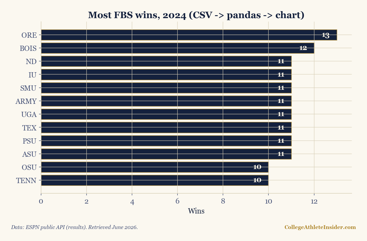 Horizontal bar chart of the most FBS wins in 2024, led by Oregon with 13, generated from a CSV via pandas.