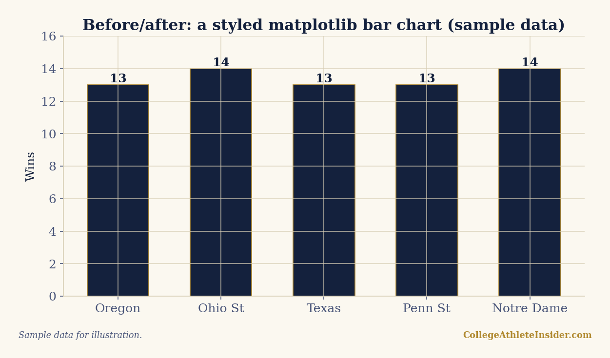 A clean, styled matplotlib bar chart on an ivory background with navy bars, gold edges, no top or right spines, and a source caption.