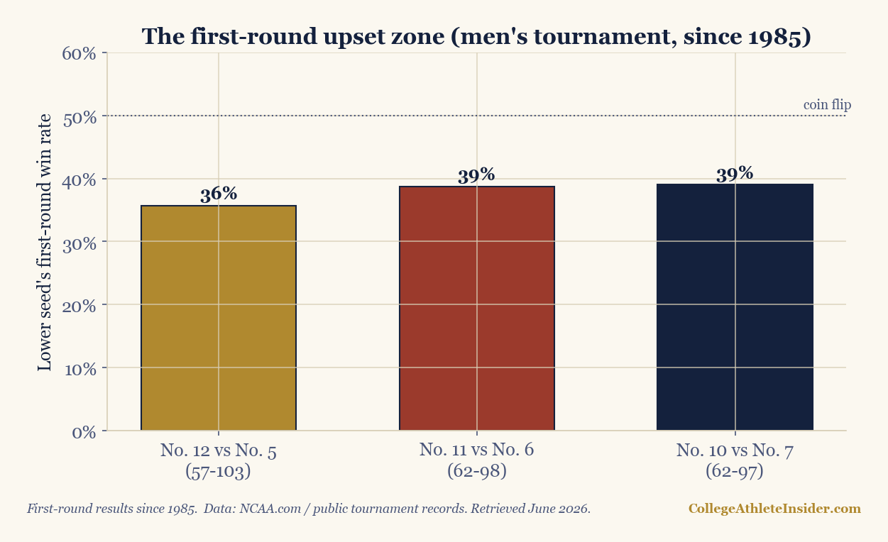 Bar chart of first-round lower-seed win rates since 1985: 12 over 5 about 36 percent, 11 over 6 about 39 percent, 10 over 7 about 39 percent.