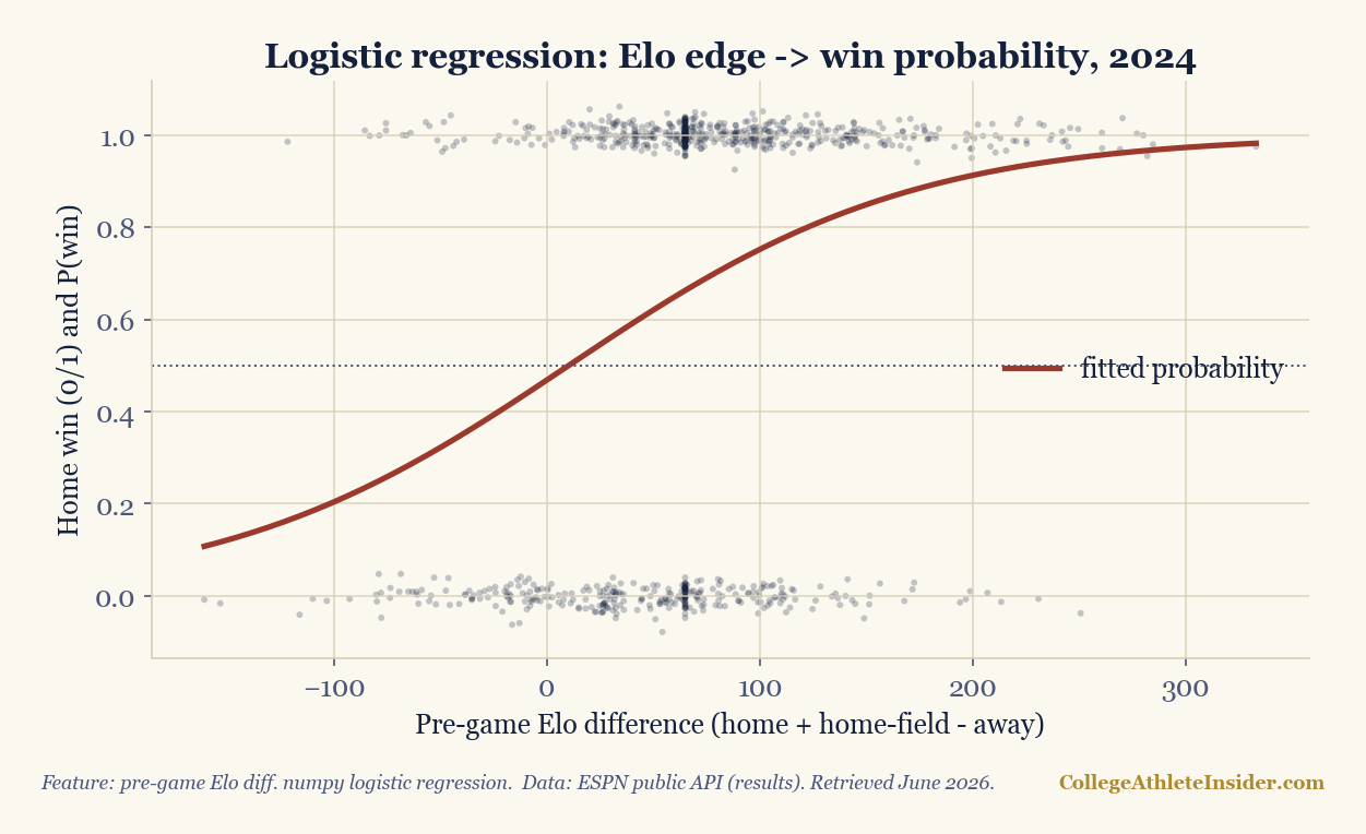 Scatter of game outcomes with a fitted S-shaped logistic curve mapping Elo difference to home win probability.