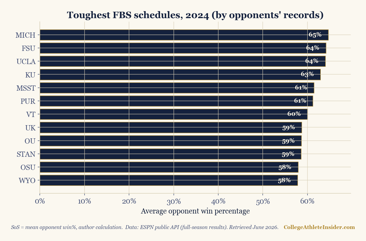 Horizontal bar chart of the toughest 2024 FBS schedules by average opponent win percentage, led by Michigan near 65 percent.