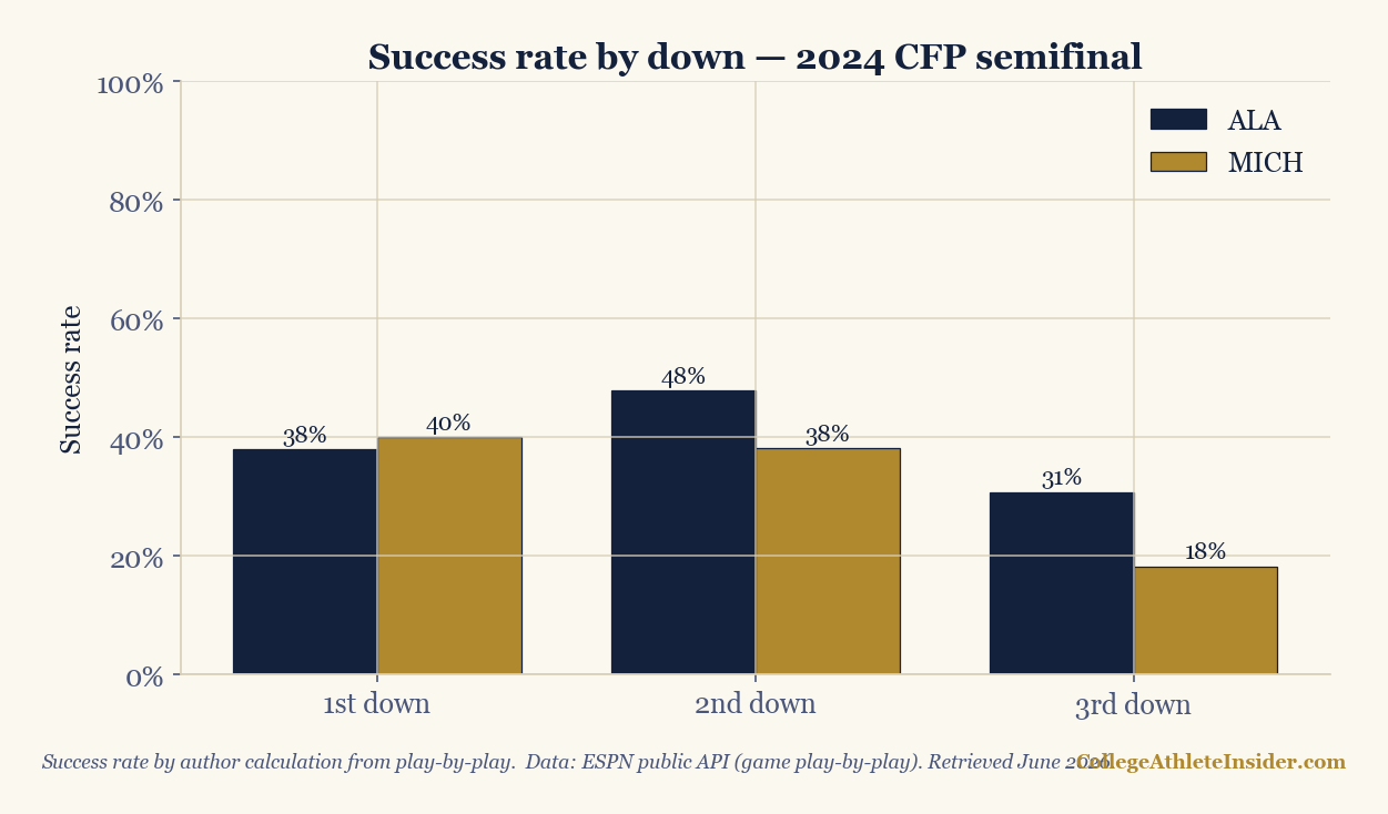 Bar chart of success rate by down for Michigan and Alabama in the 2024 Rose Bowl, showing both teams falling off sharply on third down.