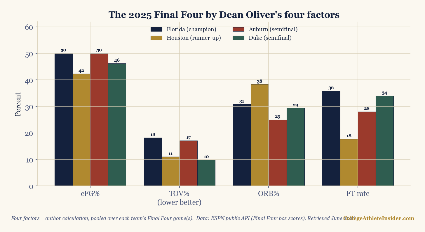 Grouped bar chart of the four factors for all four 2025 Final Four teams. Florida and Auburn tie for the best effective field-goal percentage; Houston dominates offensive rebounding but has by far the worst shooting and free-throw rate; Duke has the cleanest turnover rate.