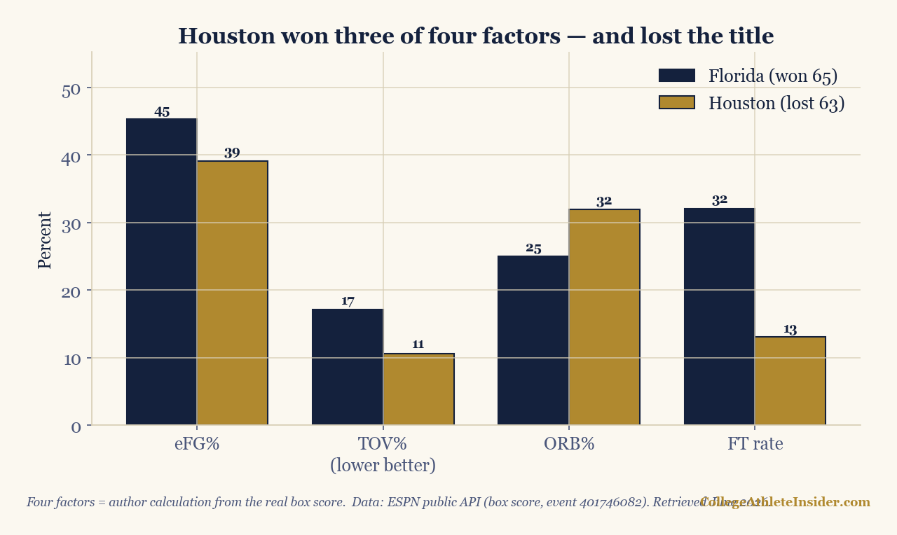 Grouped bar chart of the four factors for the 2025 national championship: Houston beat Florida on turnover rate and offensive rebound rate, but Florida won effective field-goal percentage and free-throw rate.