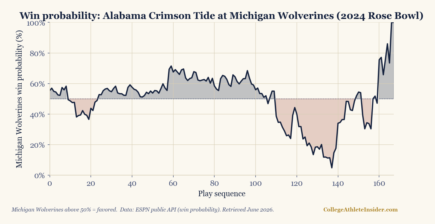 Win-probability line for the 2024 Rose Bowl swinging from near 5 percent to 100 percent for Michigan.