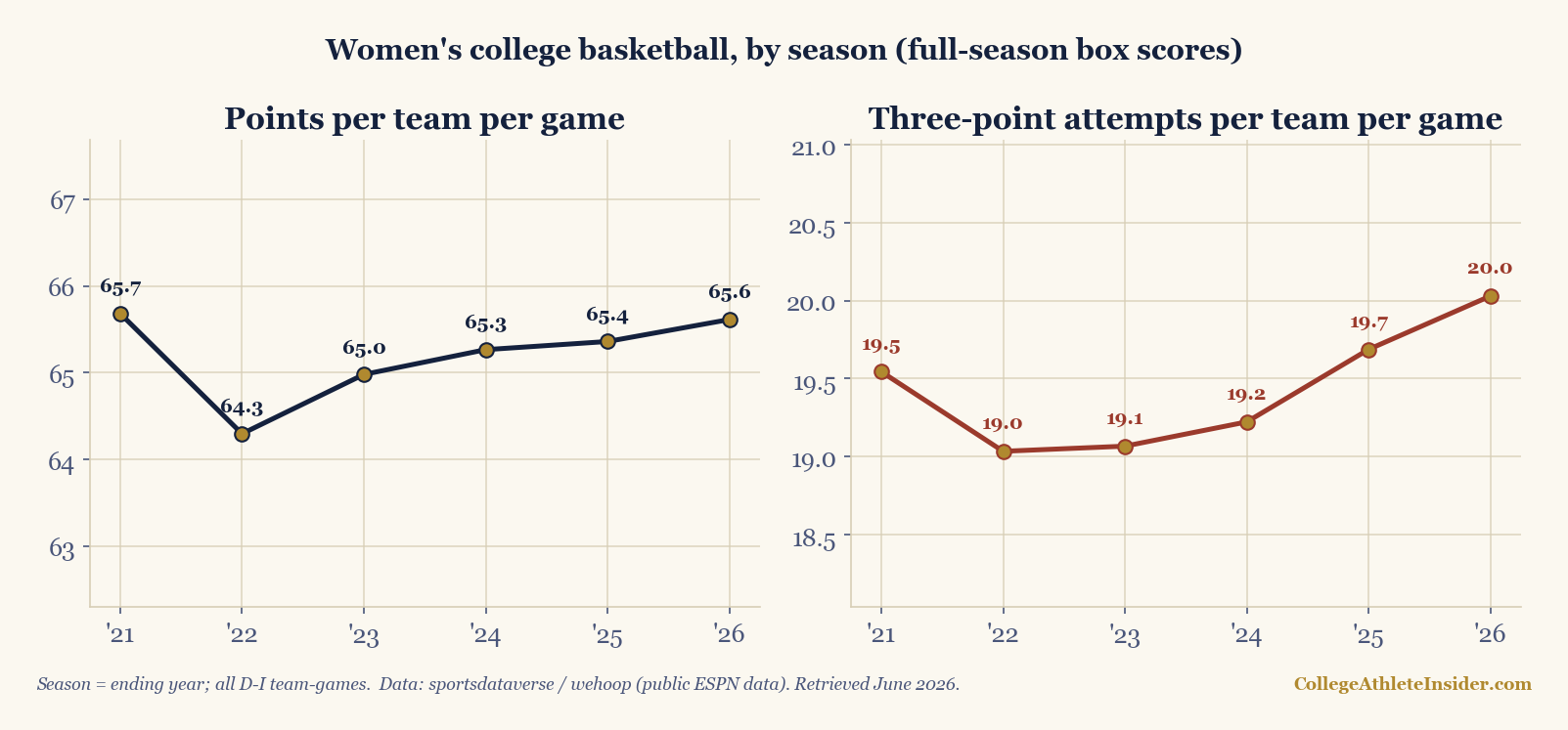 Two-panel chart: women's points per team per game flat around 65, and three-point attempts creeping from about 19.5 to 20 per game over six seasons.